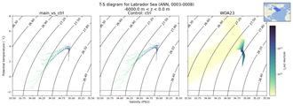 Regional mean of T-S diagram for Labrador Sea (ANN, 0003-0008)
 -6000.0 m < z < 0.0 m