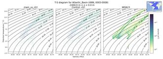 Regional mean of T-S diagram for Atlantic_Basin (ANN, 0003-0008)
 -1000.0 m < z < 0.0 m