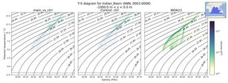 Regional mean of T-S diagram for Indian_Basin (ANN, 0003-0008)
 -1000.0 m < z < 0.0 m