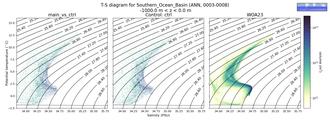 Regional mean of T-S diagram for Southern_Ocean_Basin (ANN, 0003-0008)
 -1000.0 m < z < 0.0 m