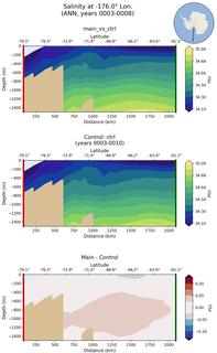ANN Salinity at -176.0$\degree$ Lon. ANN