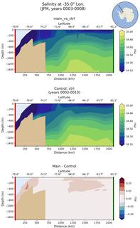 JFM Salinity at -35.0$\degree$ Lon. JFM