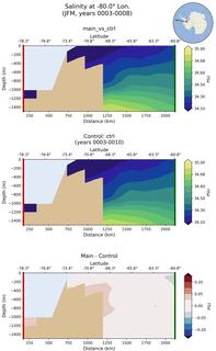 JFM Salinity at -80.0$\degree$ Lon. JFM