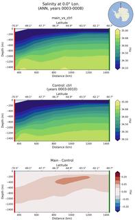 ANN Salinity at 0.0$\degree$ Lon. ANN