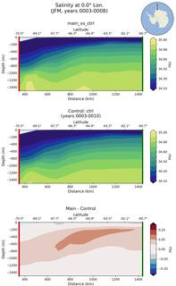 JFM Salinity at 0.0$\degree$ Lon. JFM