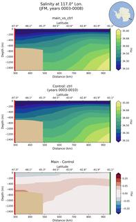 JFM Salinity at 117.0$\degree$ Lon. JFM