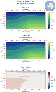 JFM Salinity at 145.0$\degree$ Lon. JFM