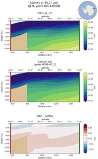 JFM Salinity at 75.0$\degree$ Lon. JFM