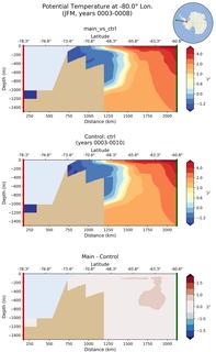 JFM Potential Temperature at -80.0$\degree$ Lon. JFM