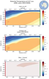 ANN Potential Temperature at 0.0$\degree$ Lon. ANN