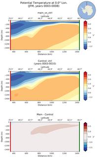 JFM Potential Temperature at 0.0$\degree$ Lon. JFM
