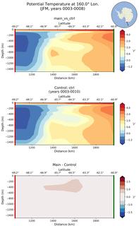 JFM Potential Temperature at 160.0$\degree$ Lon. JFM