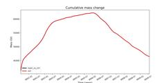 Cumulative mass change