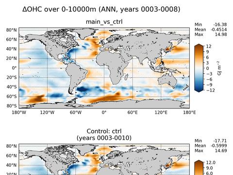 Global OHC Anomaly
