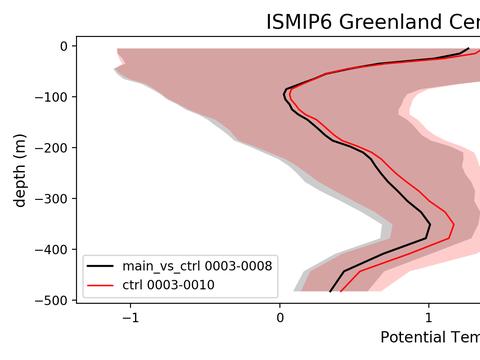 Greenland Regional Profiles