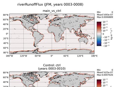 Global surface fluxes