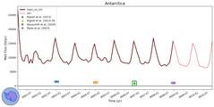 Running Mean of Integrated Melt Flux under Ice Shelves in the Antarctica Region