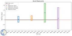 Running Mean of Integrated Melt Flux under Ice Shelves in the Brunt Stancomb Region