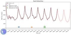 Running Mean of Integrated Melt Flux under Ice Shelves in the East Antarctica Region