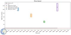 Running Mean of Integrated Melt Flux under Ice Shelves in the Pine Island Region