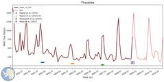 Running Mean of Integrated Melt Flux under Ice Shelves in the Thwaites Region