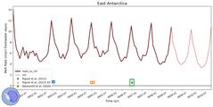 Running Mean of Area-averaged Melt Rate under Ice Shelves in the East Antarctica Region