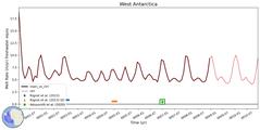 Running Mean of Area-averaged Melt Rate under Ice Shelves in the West Antarctica Region