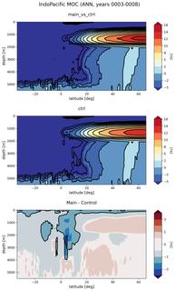 IndoPacific Meridional Overturning Streamfunction