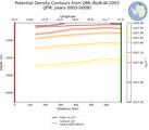 JFM Potential Density Contours from DML-RoiB-W-2003 JFM