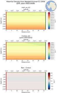 JFM Potential Density from Weddell-Filchner-C1-2009 JFM
