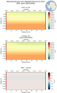 JFM Potential Density from Weddell-Filchner-C2-2017 JFM