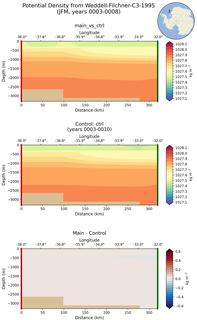 JFM Potential Density from Weddell-Filchner-C3-1995 JFM