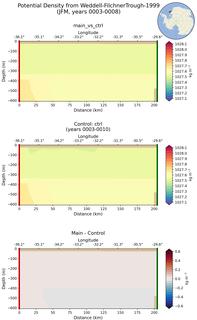 JFM Potential Density from Weddell-FilchnerTrough-1999 JFM