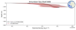 Amundsen Sea Shelf Potential Density vs depth