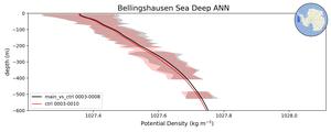 Bellingshausen Sea Deep Potential Density vs depth