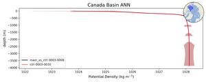 Canada Basin Potential Density vs depth