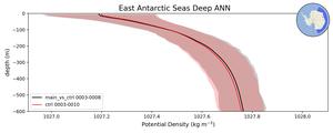 East Antarctic Seas Deep Potential Density vs depth