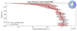 East Antarctic Seas Shelf Potential Density vs depth