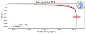 Greenland Sea Potential Density vs depth