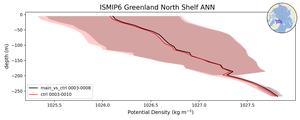 ISMIP6 Greenland North Shelf Potential Density vs depth