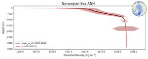 Norwegian Sea Potential Density vs depth