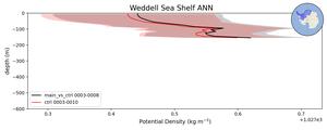 Weddell Sea Shelf Potential Density vs depth