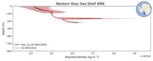 Western Ross Sea Shelf Potential Density vs depth