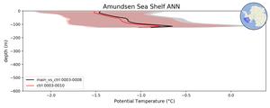 Amundsen Sea Shelf Potential Temperature vs depth