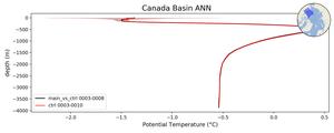 Canada Basin Potential Temperature vs depth