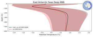East Antarctic Seas Deep Potential Temperature vs depth