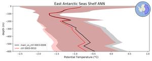 East Antarctic Seas Shelf Potential Temperature vs depth