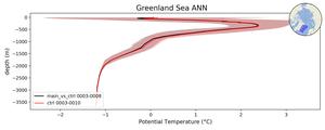 Greenland Sea Potential Temperature vs depth