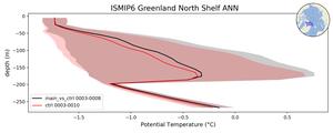 ISMIP6 Greenland North Shelf Potential Temperature vs depth