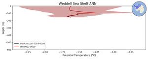 Weddell Sea Shelf Potential Temperature vs depth